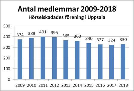 Det totala antalet medlemmar ökar inte i samma takt som antalet nya medlemmar, vilket inte är konstigt. Många av våra medlemmar är ju äldre. Faktum är att en av våra medlemmar fyller 100 år i år.