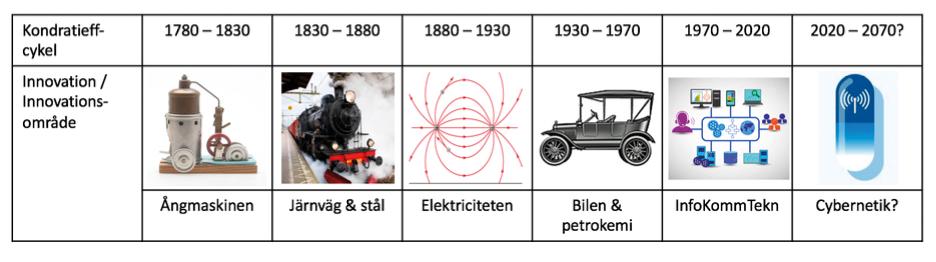 En ny lång våg mot nya principer för sjukvården och dess betydelse för samhällsutvecklingen Ekonomin har de senaste 200 åren genomgått fem utvecklingsvågor.