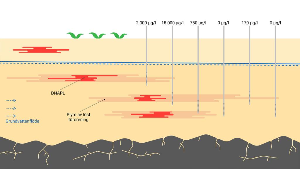 anpassas efter de eftersökta ämnenas egenskaper samt verksamhetshistorik, geologi och hydrologi på platsen.