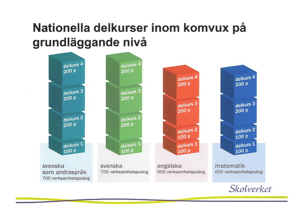 Grundläggande nivå Schemalagda kurser Engelska Matematik Samhällskunskap Svenska Svenska som andraspråk Övriga kurser Biologi Fysik Geografi Hem- och konsumentkunskap Historia Kemi Religion Börja på