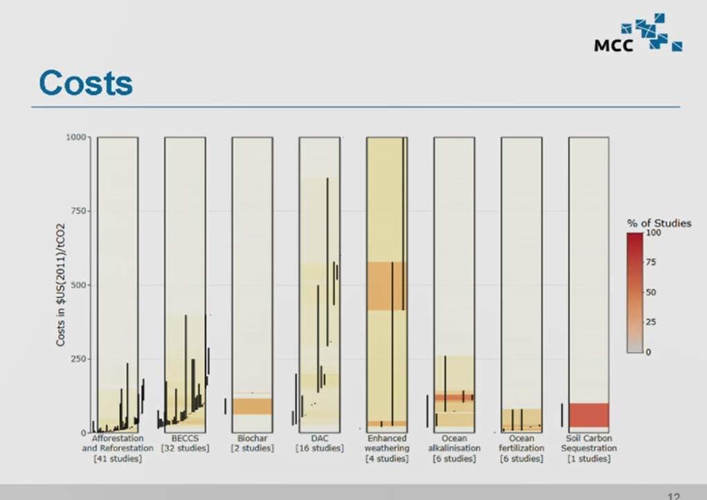 Sabine Fuss: IPCC Review