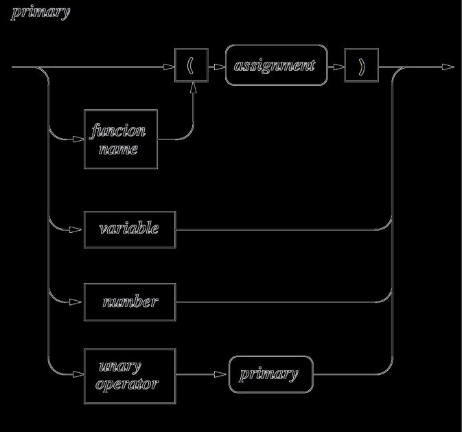 Syntaxdiagram Väldigt snarlika den numeriska kalkylatorn Derivering införd