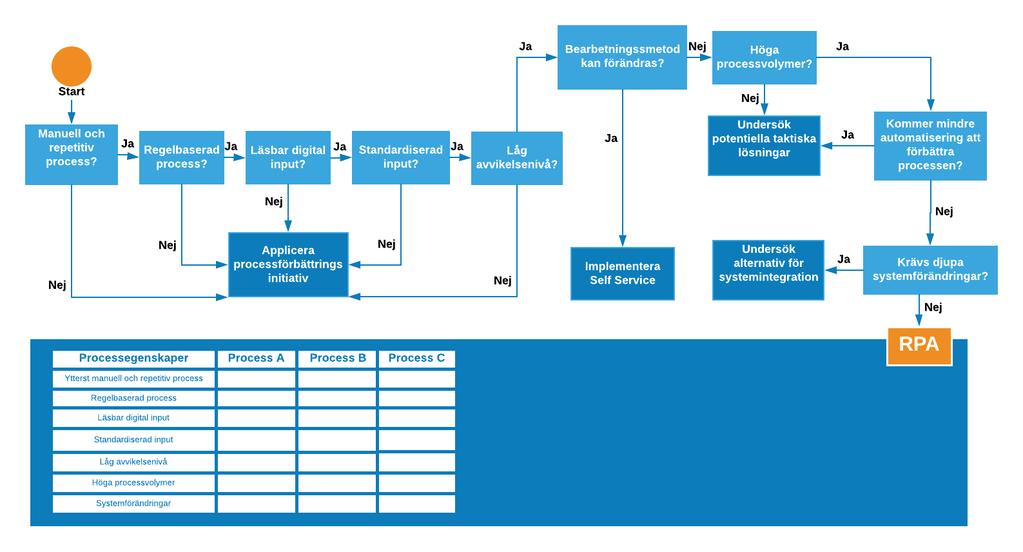 Vilka processer lämpar sig att automatiseras?