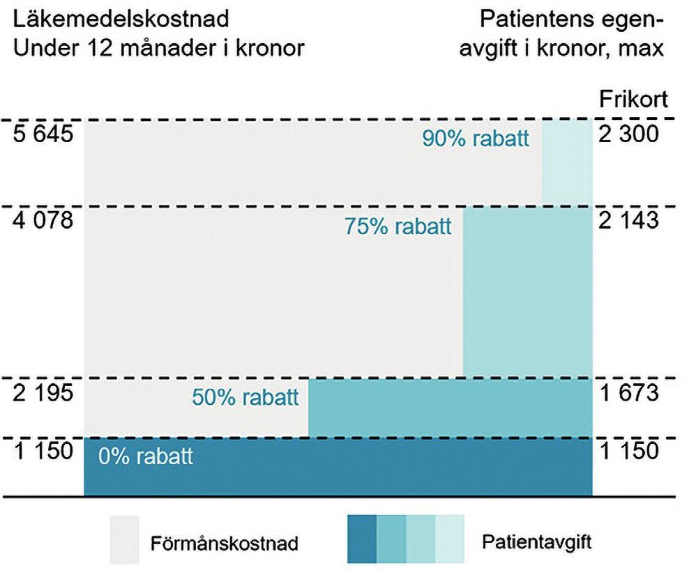 För samtliga läkemedel, utan undantag, där patienten ej själv tekniskt/kompetensmässigt kan administrera läkemedlet ska det skrivas på rekvisition till vårdenheten.