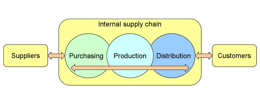 3. Teoretisk referensram I detta avsnitt presenteras de teoretiska utgångspunkter som studien utgått från. I början av kapitlet redogörs för Supply Chain Management, CSR och informationsasymmetri.
