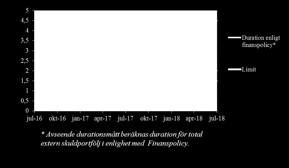 Diagram 2: Duration för kommunkoncernens externa totala skuldportfölj (år) Prognos för kommunkoncernens snittränta Diagrammet nedan visar en prognos för räntan (exklusive omkostnadsersättning) tre år