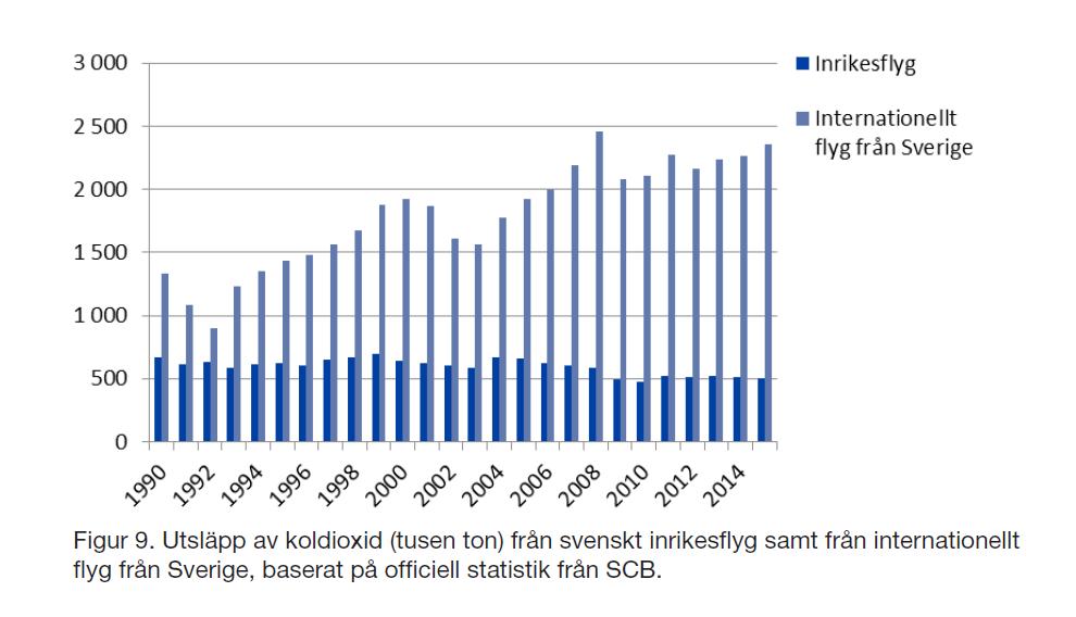 Utsläpp av koldioxid från flygbränsle tankat i Sverige Källa: