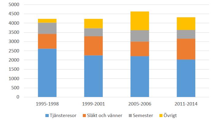 Reseärende för resor med flyg i Sverige (1000-tal) Källa: