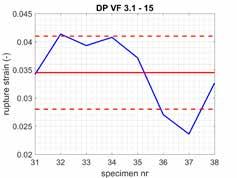 Figur 22: Resultat för DP VF 3.