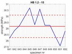 Figur 51: Resultat