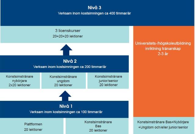 Vi planerar även att ge en eller flera kurser för domare under året. Kom gärna med inspel till konstsimsutskottet (Thomas Röhss) om vad ni har för behov av domarutbildningar i föreningarna.