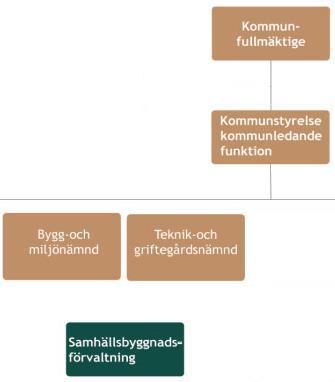 Vidare anges att det inom nämndens ansvarsområde ingår att avsätta resurser som i tillräcklig grad svarar mot behovet av tillsyn samt ha personal med tillräcklig kompetens för tillsynsarbetet.