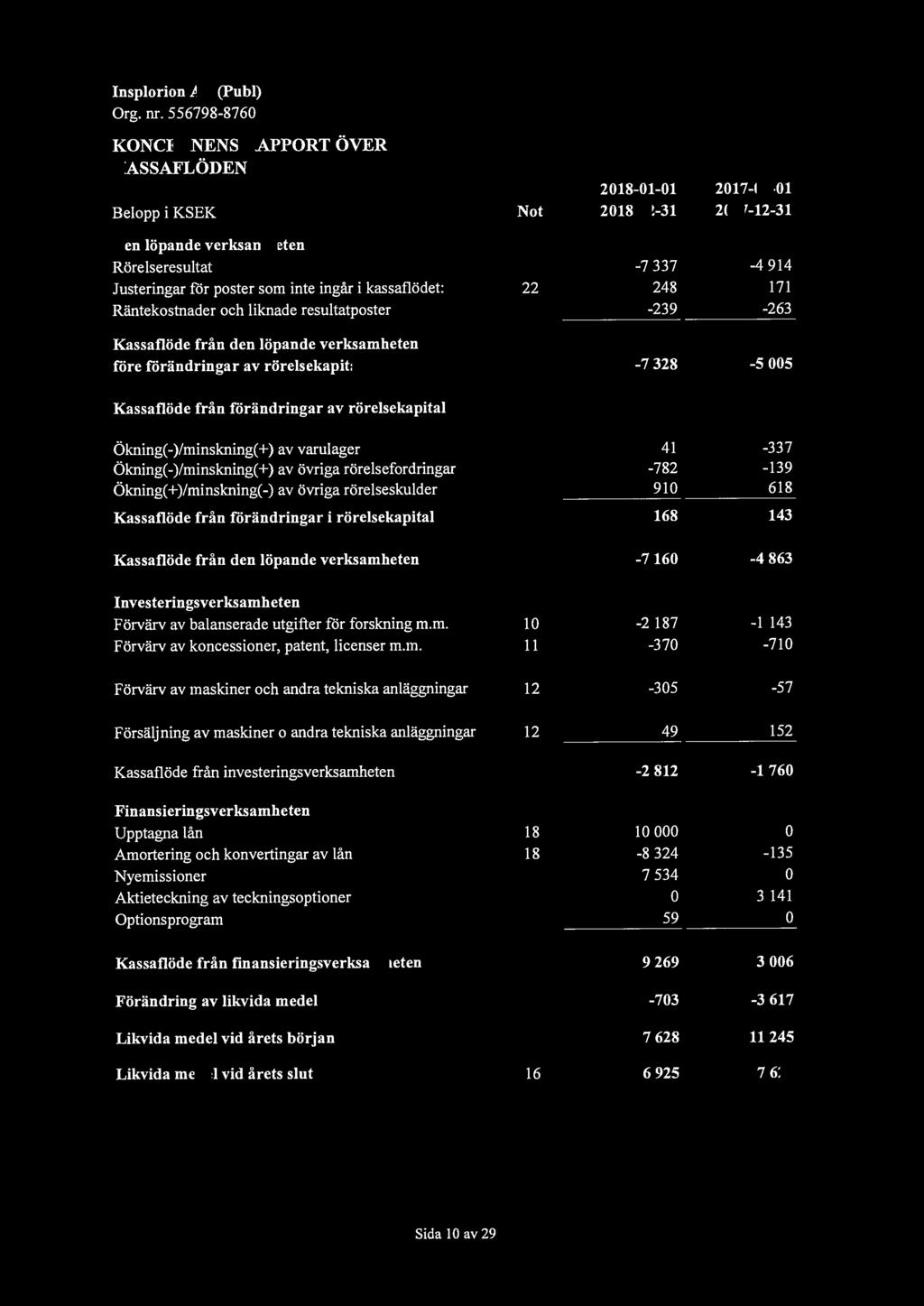 rörelsekapital Ökning(-)/minskning(+) av varulager 41-337 Ökning(-)/minskning( +) av övriga rörelsefordringar -782-139 Ökning(+)/minskning(-) av övriga rörelseskulder 910 618 Kassaflöde från
