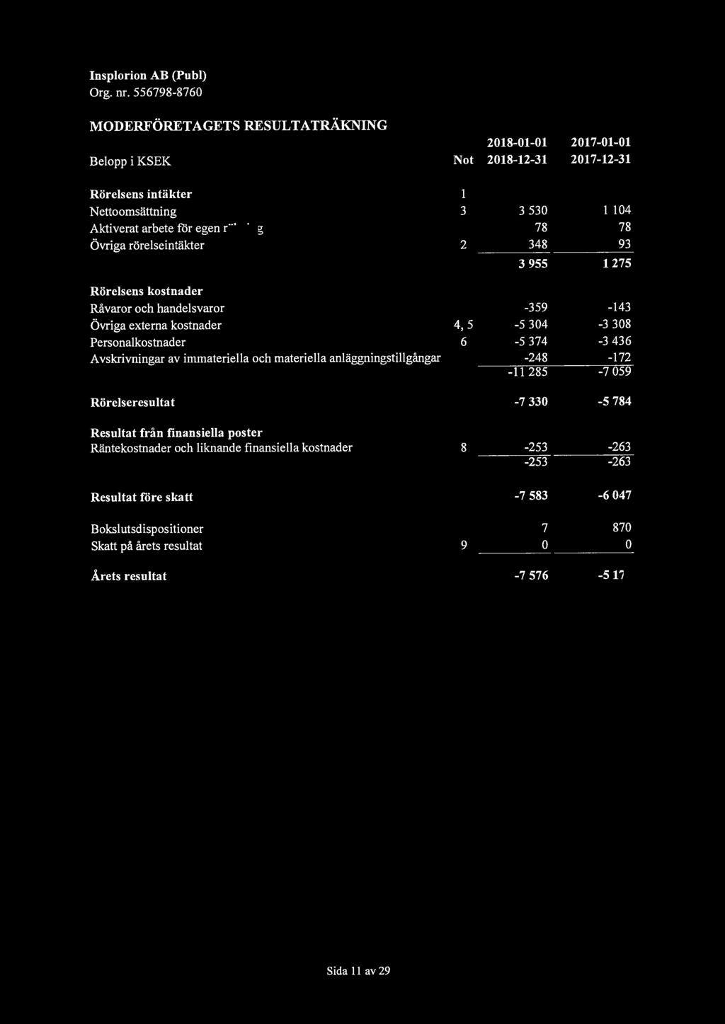Nettoomsättning 3 3 530 1 104 Aktiverat arbete för egen räkning 78 78 Övriga rörelseintäkter 2 348 93 3 955 1275 Rörelsens