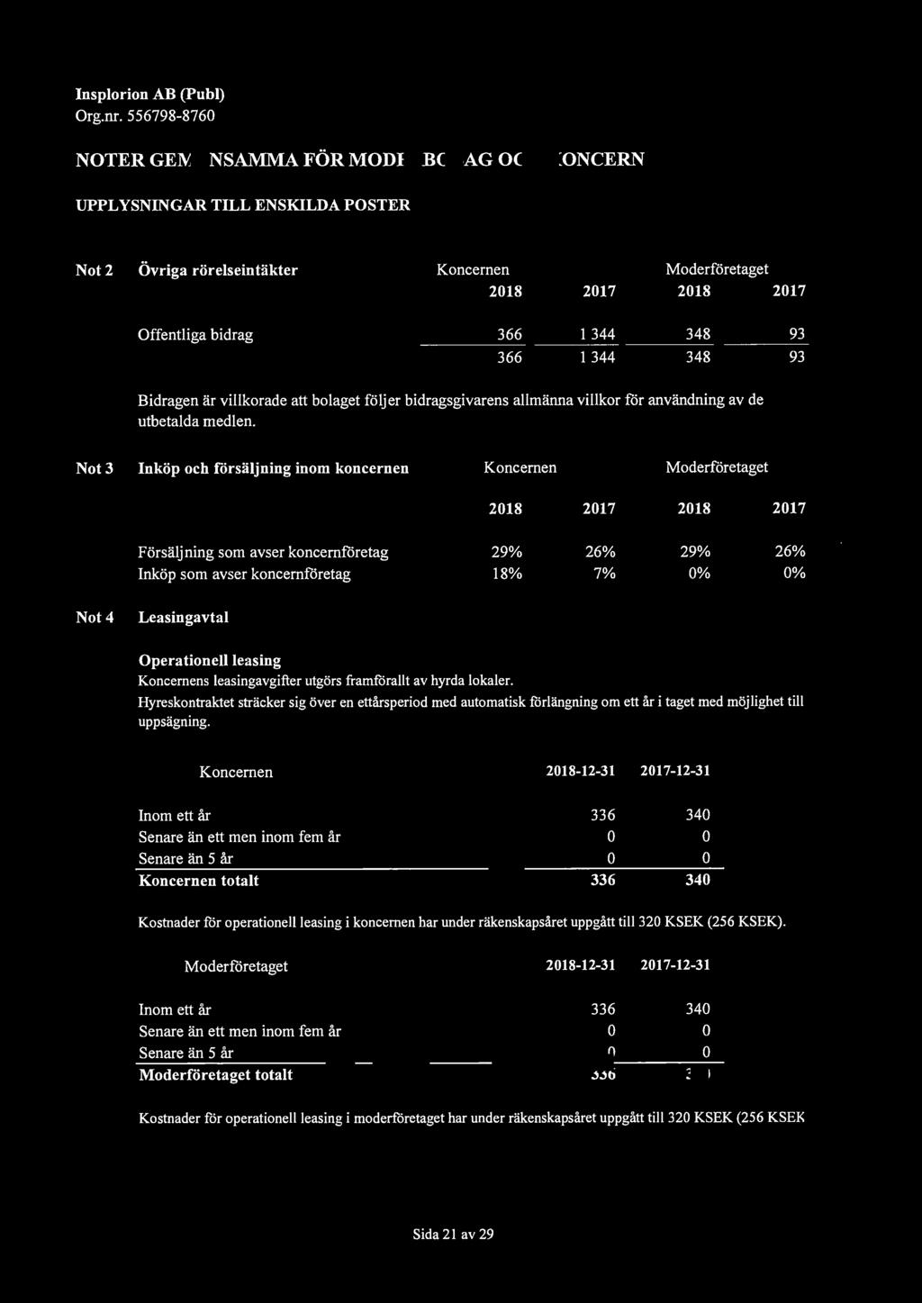 UPPLYSNINGAR TILL ENSKILDA POSTER Not 2 Övriga rörelseintäkter Koncernen Moderföretaget 2018 2017 2018 2017 Offentliga bidrag 366 1 344 348 366 1 344 348 93 93 Bidragen är villkorade att bolaget