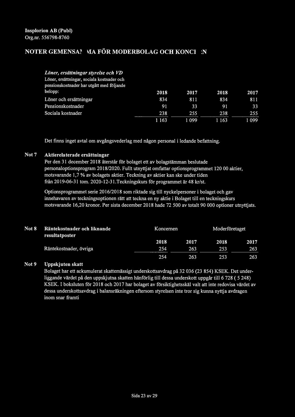 Not 7 Aktierelaterade ersättningar Per den 3 1 december 2018 återstår för bolaget ett av bo lagstämman beslutade personaloptionsprogram 2018/2020.