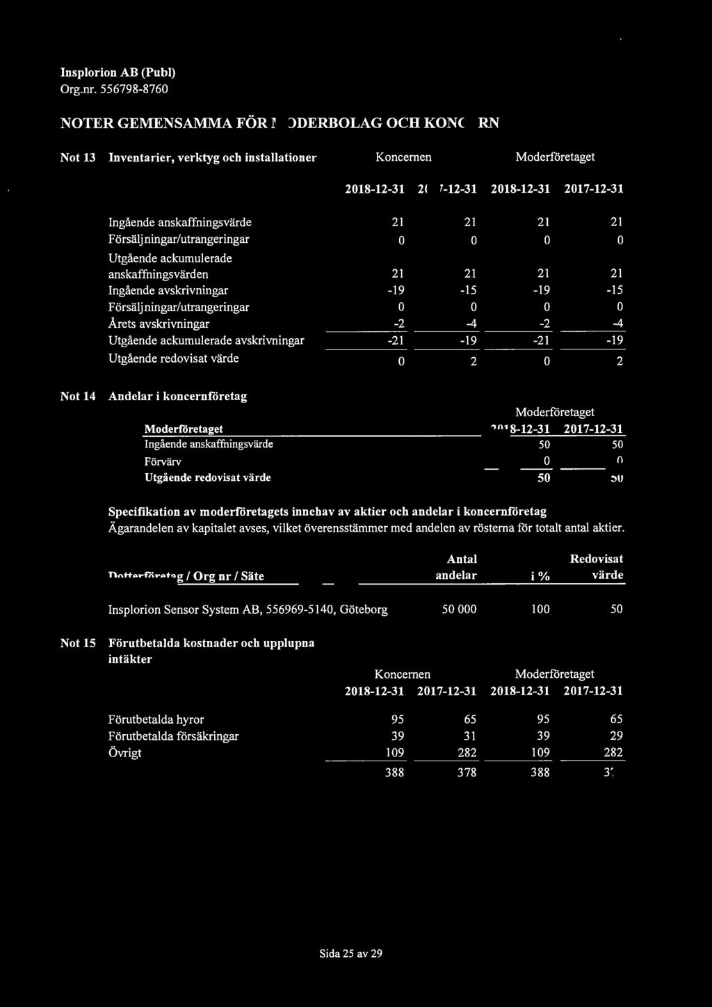 0-2 -4-21 -19 0 2 21 21 0 0 21 21-19 -15 0 0-2 -4-21 -19 0 2 Not 14 Andelar i koncernföretag Moderföretaget Ingående anskaffningsvärde Förvärv Utgående redovisat värde Moderföretaget
