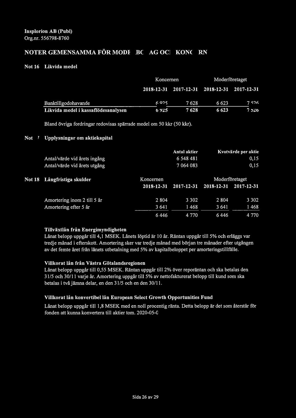 Not 16 Likvida medel Koncernen Moderföretaget 2018-12-31 2017-12-31 2018-12-31 2017-12-31 Banl-.