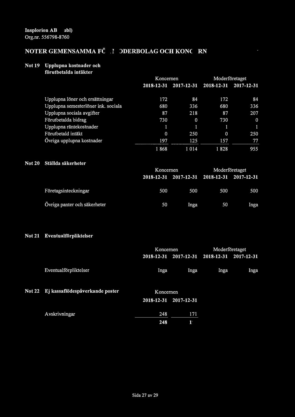 157 77 1 868 1 014 1 828 955 Not20 Ställda säkerheter F öretagsinteckningar Övriga panter och säkerheter Koncernen Moderföretaget 2018-12-31 2017-12-31 2018-12-31 2017-12-31 500 500 500 500 50 Inga