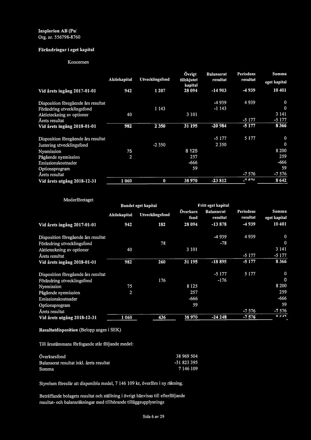 föregående års resultat -4 939 Förändring utvecklingsfond I 143 -I 143 Aktieteckning av optioner 40 3 101 Årets resultat Vid årets ingång 2018-01-01 982 2 350 31195-20 984 Disposition föregående års