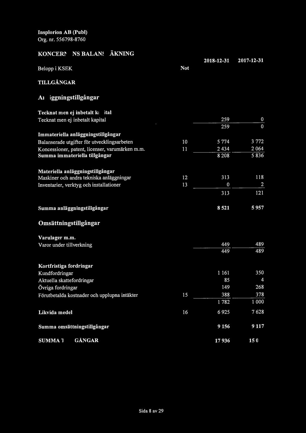 inbetalt kapital 259 0 259 0 Immateriella anläggningstillgångar Balanserade utgifter för utvecklingsarbeten 10 5 774 3 772 Koncessioner, patent, licenser,