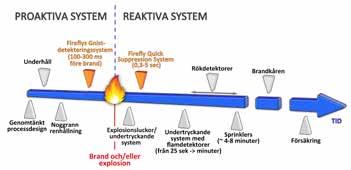 och styrsystem. Det är konstruerat för att extremt snabbt upptäcka och undertrycka bränder kring kritiska maskiner och högriskområden i en fabrik.