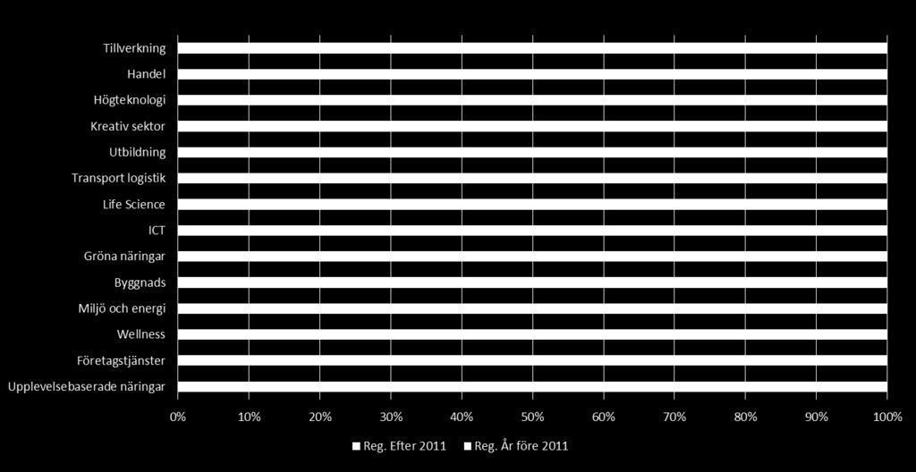 Andel företag med reg.