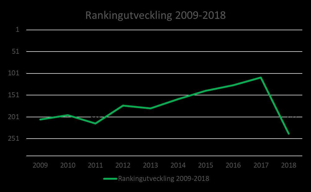 Ranking Svenskt Näringsliv Totalranking 2018 239 ( 129) 2017 2016 2015 2014 2013 2012 2011 2010 2009 110 128 141 160 181 175 216 197 207 OM RANKINGEN Varje år presenterar Svenskt Näringsliv en