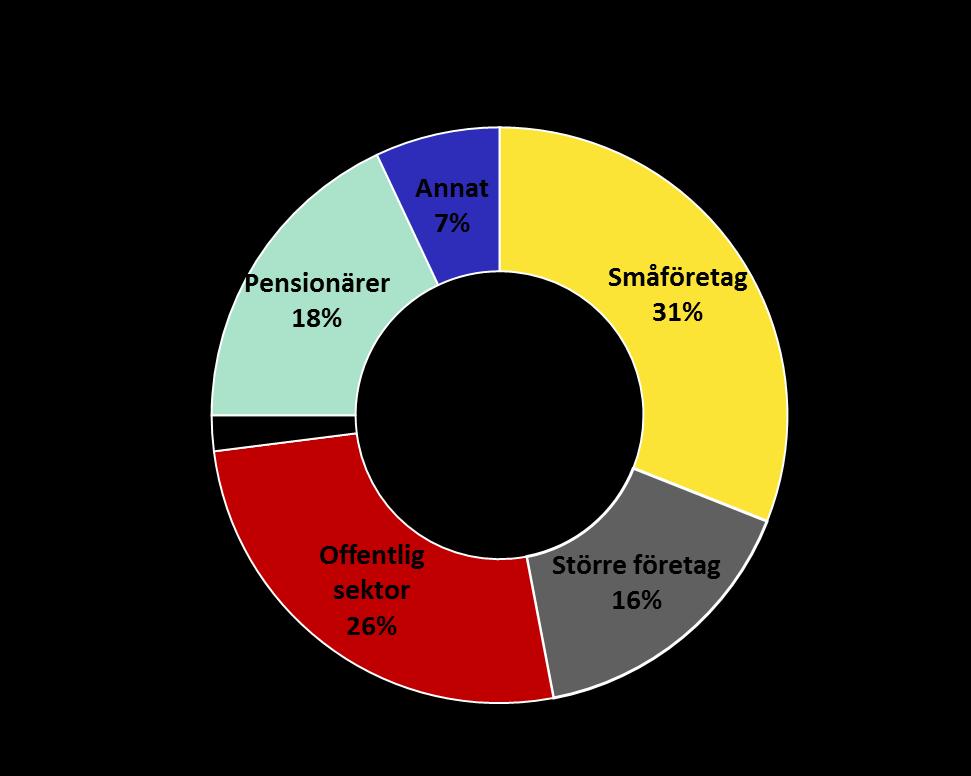 Tierps kommunala skatteintäkter 2015 Sysselsatta 9 463 Varav i privata