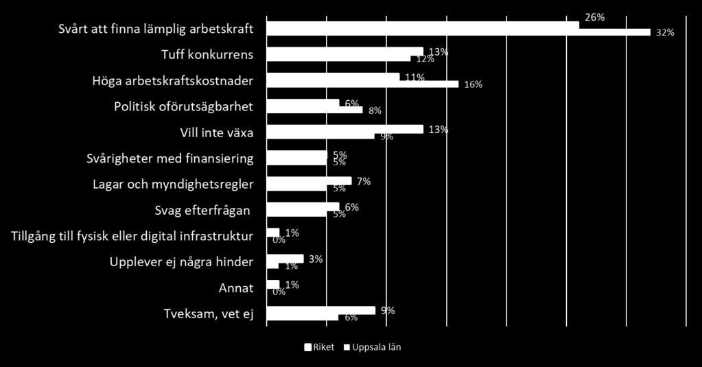 Tillväxthinder enligt