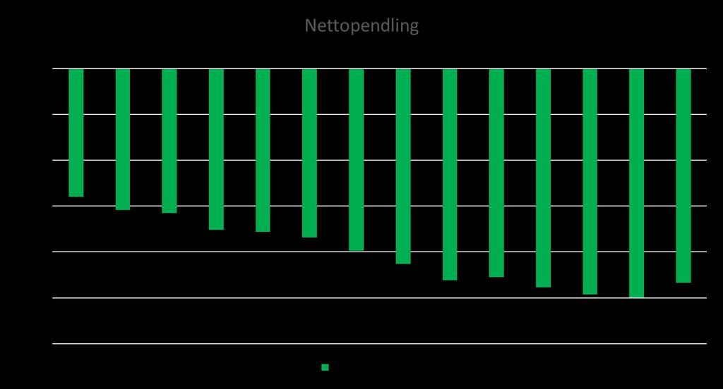 Nettopendling