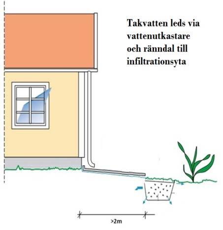 och växtplanteringar på gård, förgårdsmark eller till ett dagvattensystem.