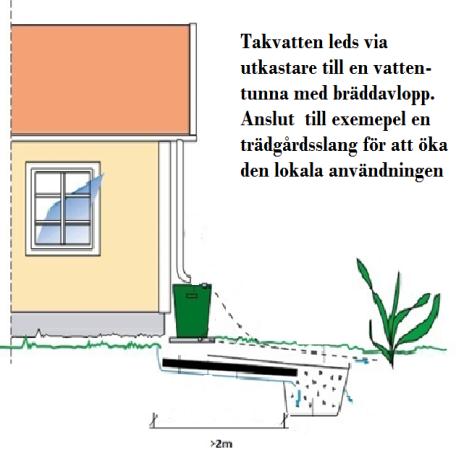 Tre varianter av lokalt omhändertagande av dagvatten från tak.