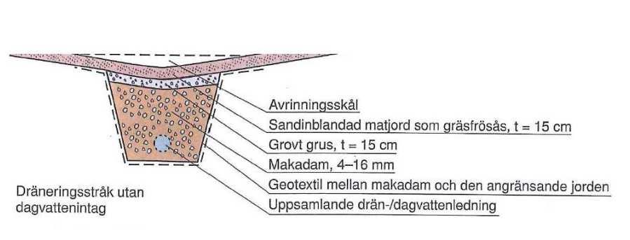 Makadamdiket kan anläggas under en V-formad gräsyta så att vatten ansamlas över diket.