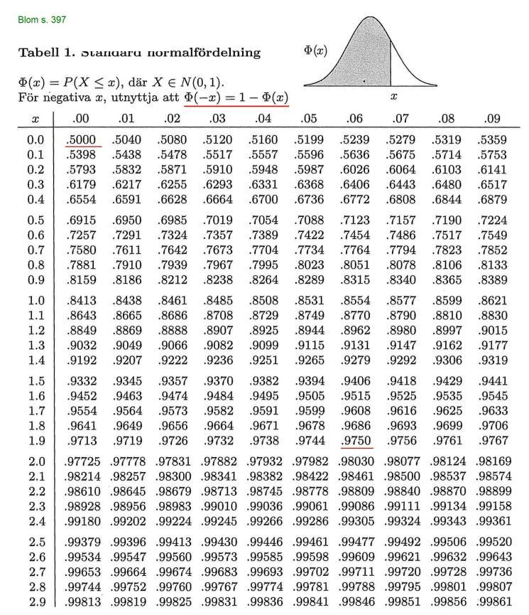 Fördelningsfunktion för N(,): Φ x μ = σ = tabellerad från.. 4. i.-steg Det finns bara en tabell över fördelningsfunktionen för N(, ). Vilken nytta ska denna speciella tabell ha?