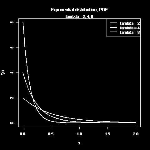 Exponentialfördelningen Kodbeteckning: X ~ Exp λ Utfallsrum: Ω X =, Täthetsfunktion: