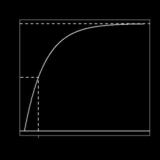 Exponentialfördelningen Väntevärde, varians, standardavvikelse: E X = λ V X = λ D X = λ