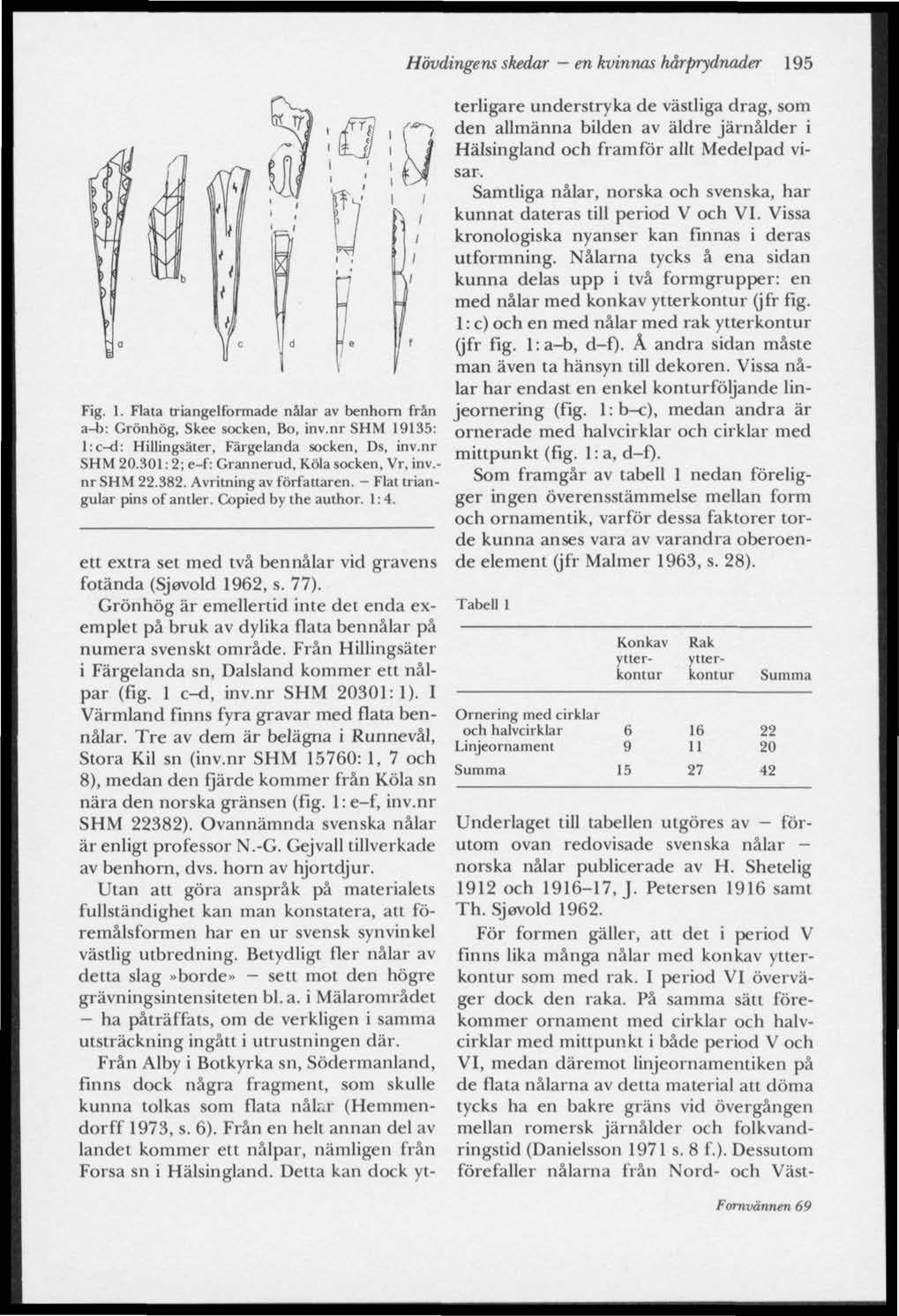 Fig. 1. Flata triangelformade nålar av benhom frän a-b: Grönhög, Skee socken, Bo, inv.nr SHM 19135: l:c-d: Hillingsäter, Färgelanda socken, Ds, inv.nr SHM 20.