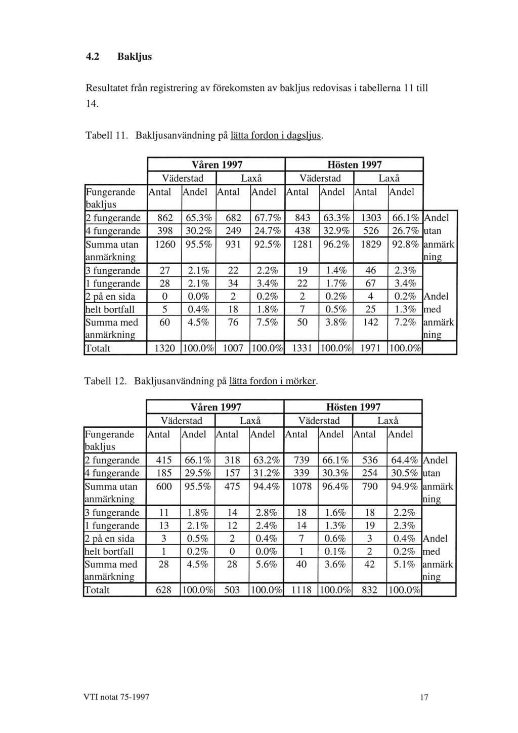 4.2 Bakljus Resultatet från registrering av förekomsten av bakljus redovisas i tabellerna 11 till 14. Tabell 11. Bakljusanvändning på lätta fordon i dagsljus.