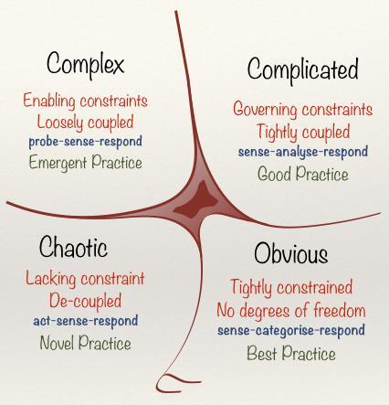 The Cynefin framework, Dave Snowden Olika kontexter och