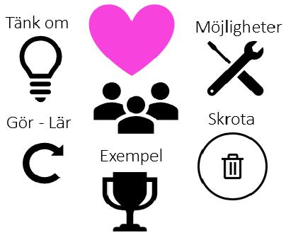 Framgångsfaktorer för hållbar digital omställning Ledarskap, medledarskap och policy Kompetens och förmågor Kultur, förhållningssätt och nytänkande Innovation och test Öppenhet och