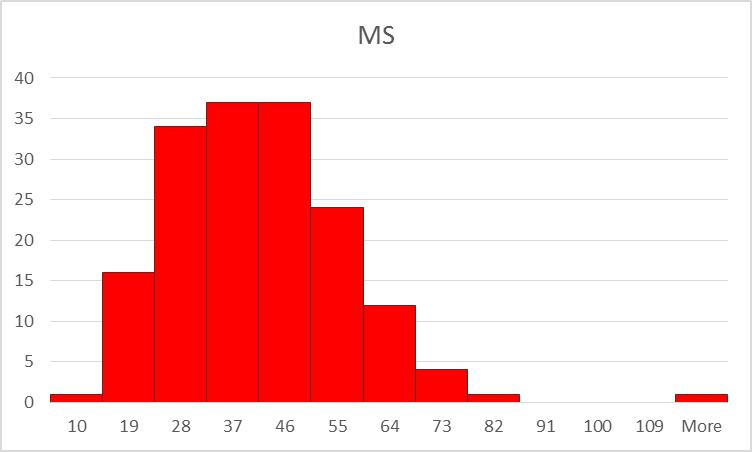 Figur 3: Histogram över analysresultat