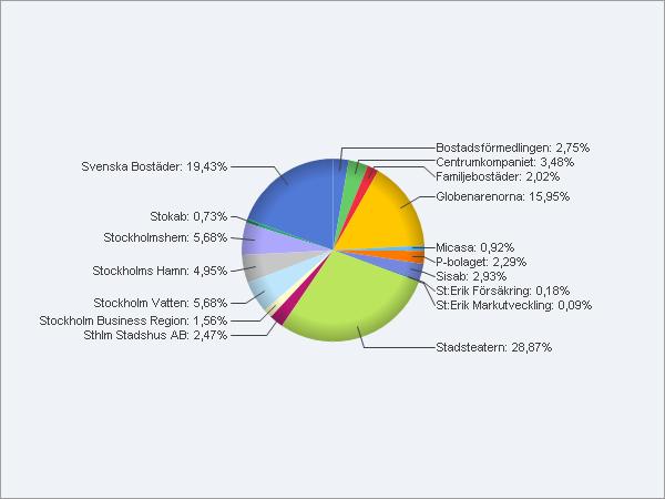 3 Bolagens andelar av publicerade artiklar - Globenarenorna, Stadsteatern och Svenska Bostäder står för över 65 procent av nyhetsmaterialet.