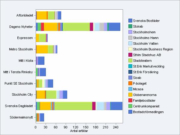 7 Tidningar som har publicerat flest artiklar Kommentar: - SvD står för flest antal nyhetsinslag. Stadsteatern är det klart främsta bolaget i tidningens nyhetsrapportering.
