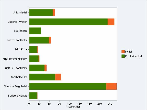 8 Tidningar som har publicerat flest artiklar, uppdelat i kritisk och positiv/neutral vinkling - SvD publicerar flest antal artiklar och har den största andelen kritiska nyhetsinslag.
