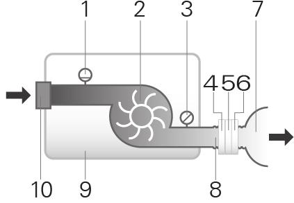 Max. stationärt tryck vid enkelfel Apparaten stängs av vid förekomst av ett enkelfel om det stationära trycket överskrider 30 cm H2O (30 hpa) under mer än 6 sekunder eller 40 cm H2O (40 hpa) under
