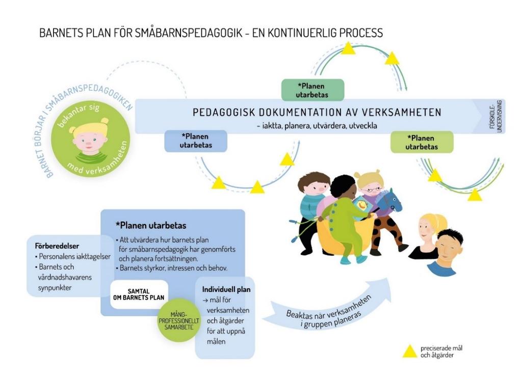 Figur 1. Barnets plan för småbarnspedagogik- en kontinuerlig process, källa: Utbildningsstyrelsen.