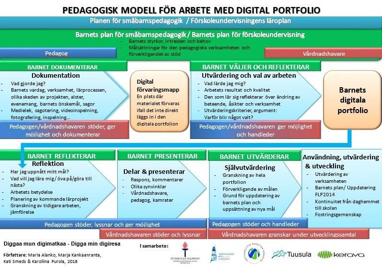 Figur 5. Pedagogisk modell för arbete med digital portfolio 4.4 Leken som grund för utveckling, lärande och välbefinnande Leken är central inom den småbarnspedagogiska verksamheten.