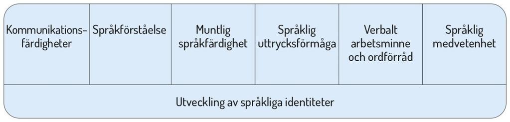 Barnen kan lära sig flera språk samtidigt, till exempel så att språken utvecklas och används på varierande sätt i olika sammanhang.