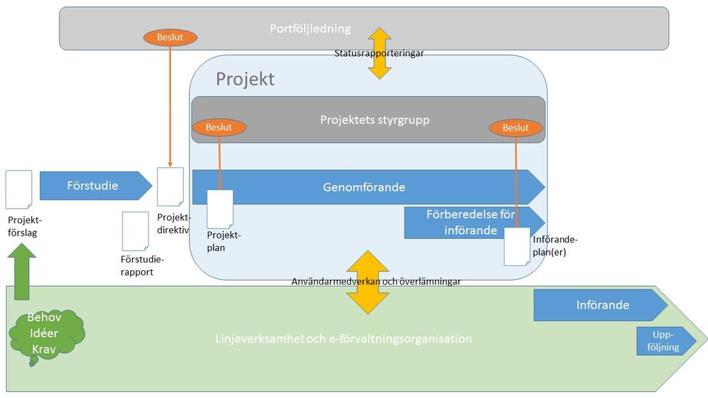 Genomförande Projektägaren får till uppgift att genomföra projektet enligt projektdirektivets anvisningar om mål, tidplan och budget.